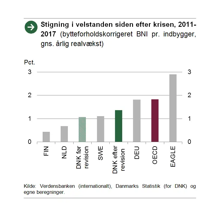 Grafen viser stigningen i velstanden siden efter finanskrisen fra 2011-2017