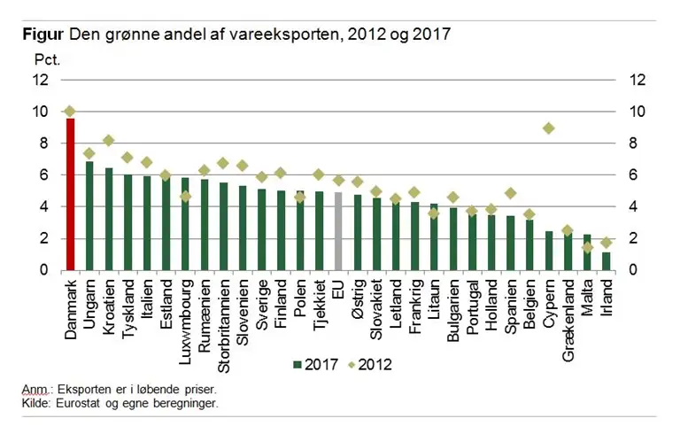 Den gr&oslash;nne andel af vareeksporten, 2012 og 2017