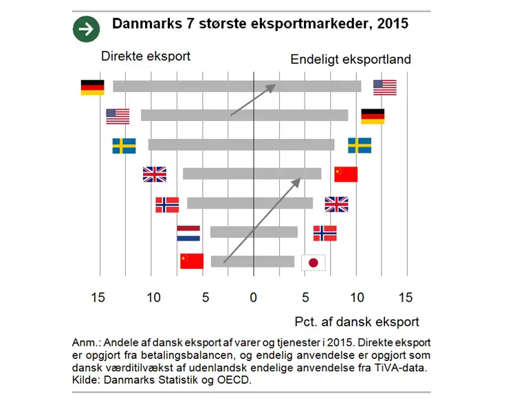 Danmarks syv st&oslash;rste eksportmarkeder i 2015